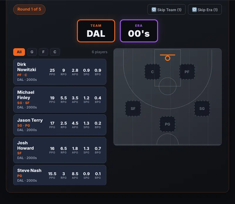 82-0 Challenge draft screen: the slot machine landed on Dallas 2000s, showing six real player cards with career stats next to an open court