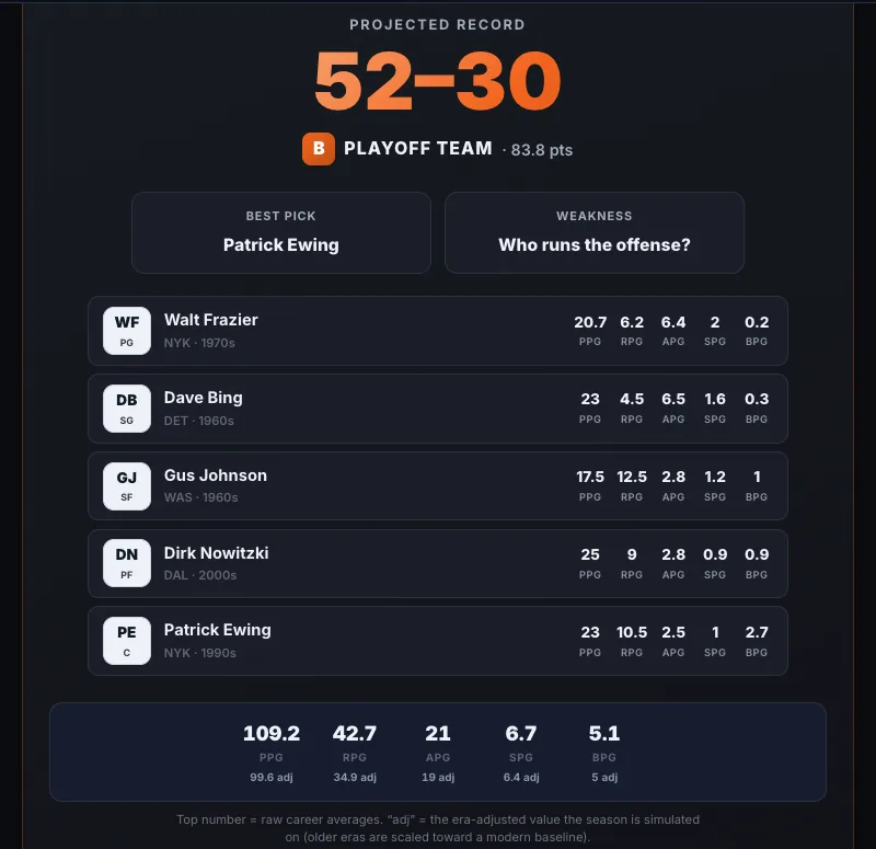 82-0 Challenge result screen showing a projected 52-30 record, grade B, best pick, weakness, the five drafted players and team stat totals